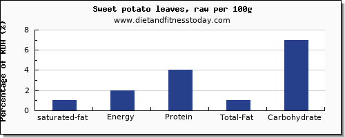 saturated fat and nutrition facts in sweet potato per 100g